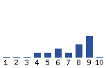 Voting Graph