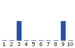 Voting Graph