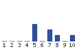 Voting Graph