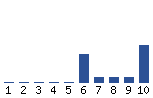 Voting Graph