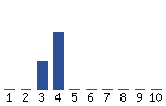 Voting Graph