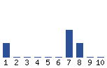 Voting Graph