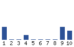 Voting Graph