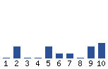 Voting Graph