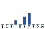 Voting Graph