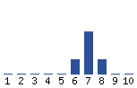 Voting Graph