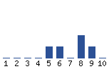 Voting Graph