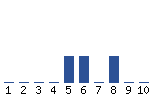 Voting Graph