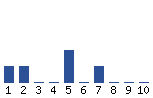 Voting Graph