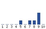 Voting Graph