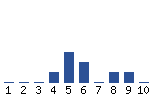 Voting Graph