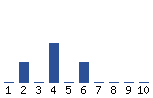 Voting Graph