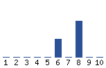 Voting Graph