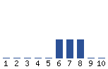 Voting Graph