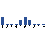 Voting Graph