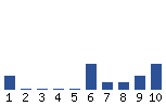 Voting Graph