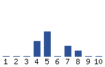 Voting Graph