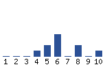 Voting Graph