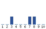 Voting Graph