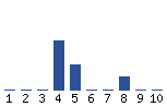 Voting Graph