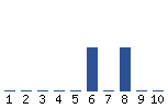 Voting Graph