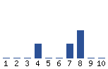 Voting Graph