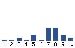 Voting Graph