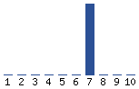 Voting Graph