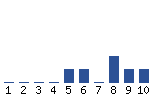 Voting Graph