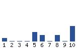 Voting Graph