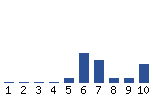 Voting Graph