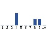 Voting Graph