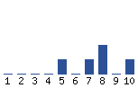 Voting Graph