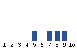 Voting Graph