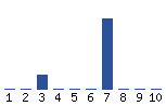 Voting Graph