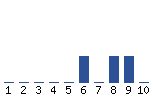 Voting Graph