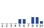 Voting Graph