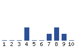 Voting Graph