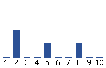 Voting Graph