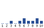 Voting Graph