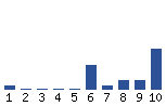 Voting Graph