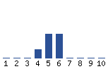 Voting Graph