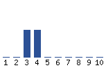 Voting Graph