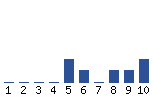 Voting Graph