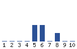 Voting Graph