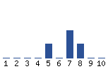 Voting Graph