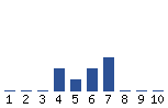 Voting Graph