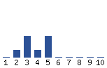 Voting Graph