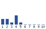 Voting Graph