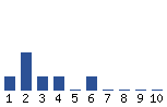 Voting Graph